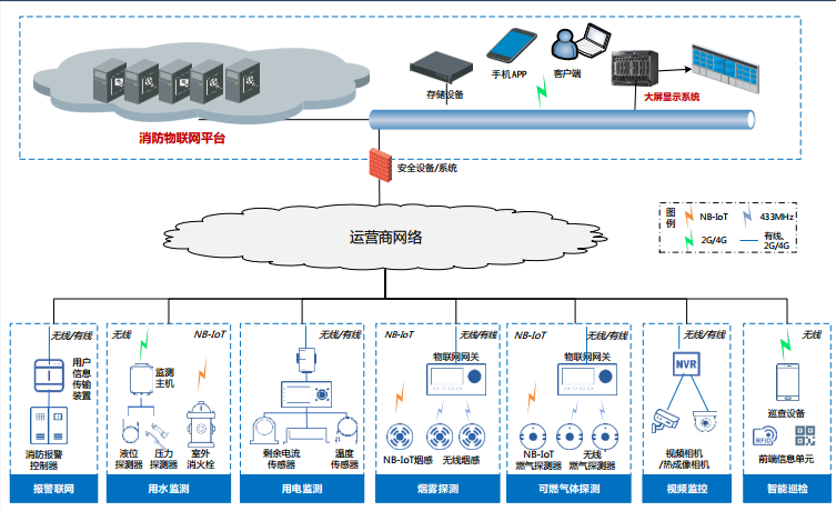 智慧消防系統(tǒng)架構解析 從感知到決策的完整設計